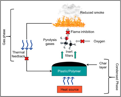 MCA flame retardant mechanism