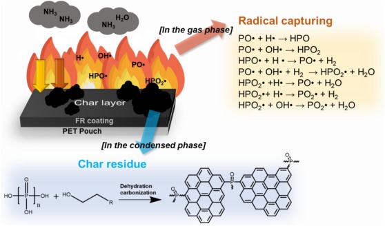 Flame retardancy mechanism of phosphorus-nitrogen flame retardants