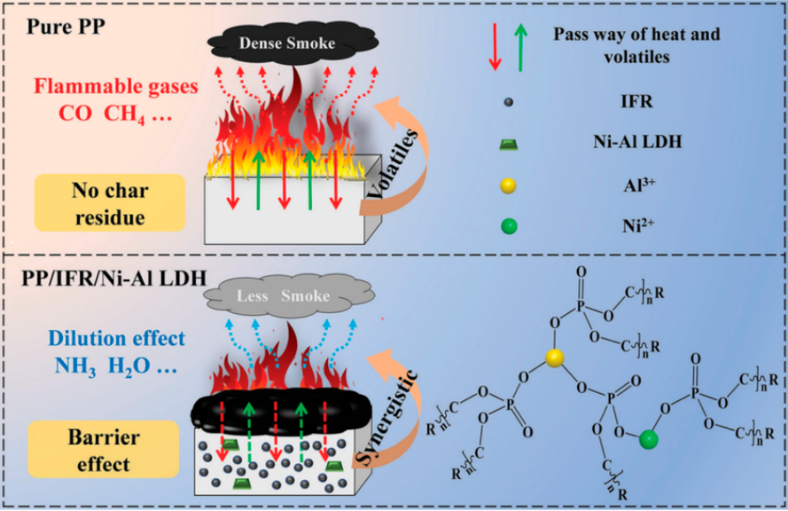 Flame retardants work through four main effects